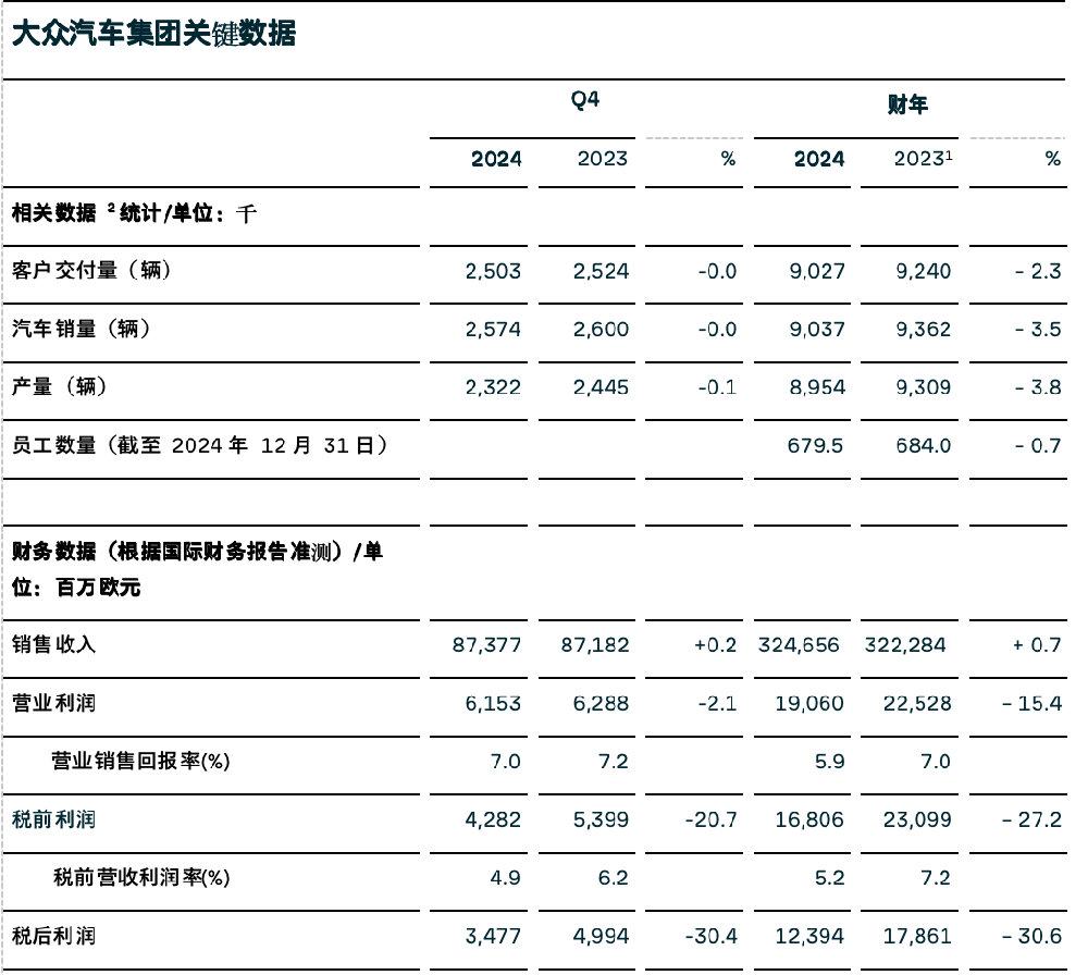 大象轉(zhuǎn)身：重組增加成本 大眾集團營業(yè)利潤下降15%