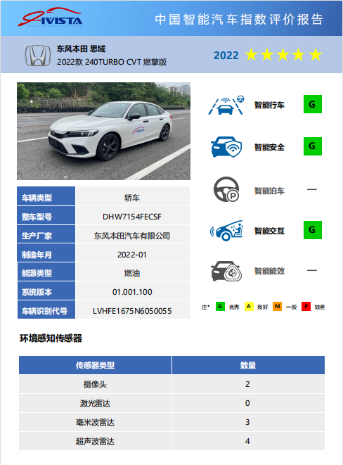 比智能更智慧 思域獲IVISTA“五星智能”評(píng)定！